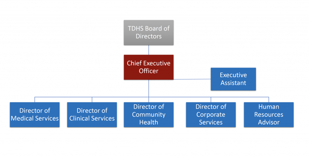 TDHS Organisational Chart Exec Level only 20210514 Timboon